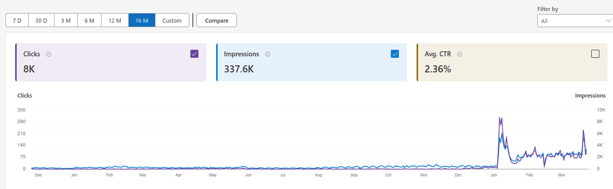 SEO Traffic Growth